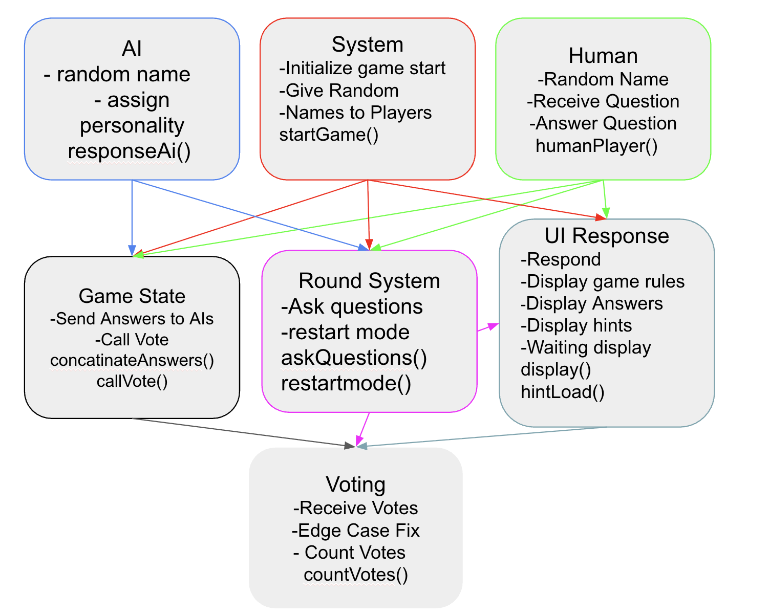 UML Diagram